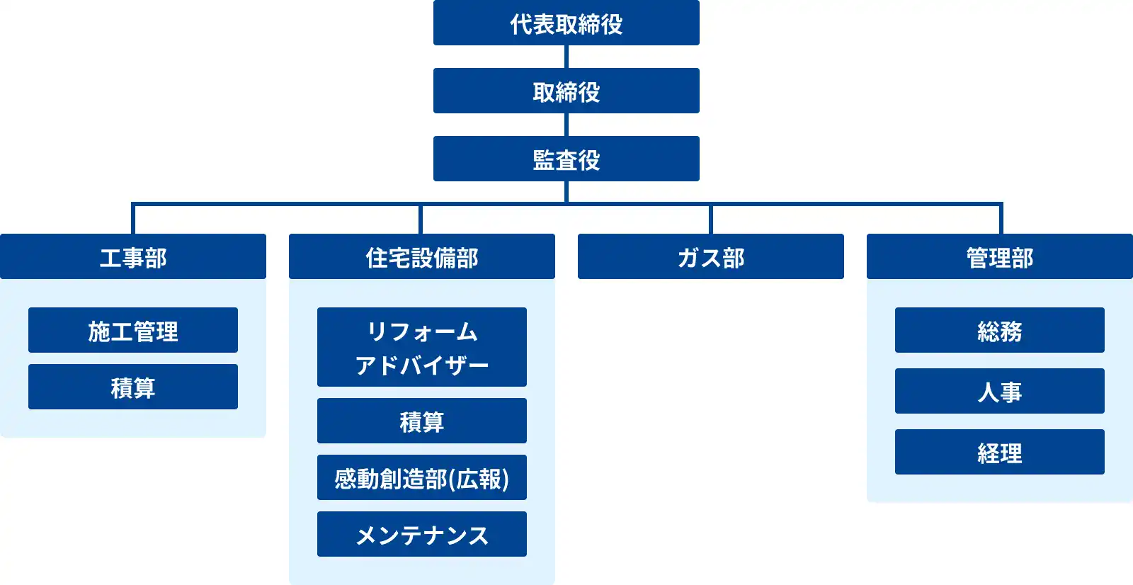 ナカノヤ 組織図