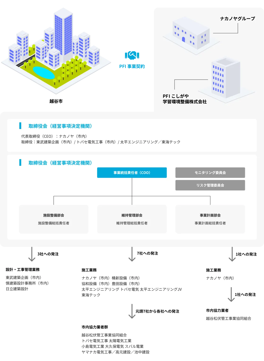 PFI事業の組織図