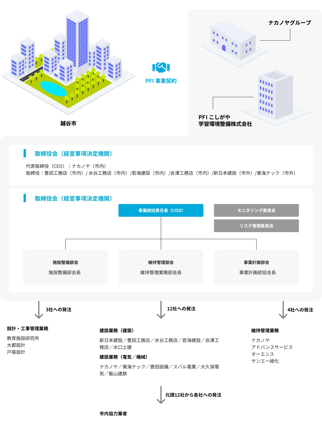 PFI事業の組織図